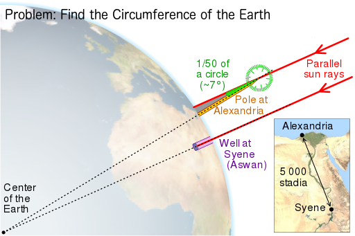 Eratosthenes_measure_of_Earth_circumference problem