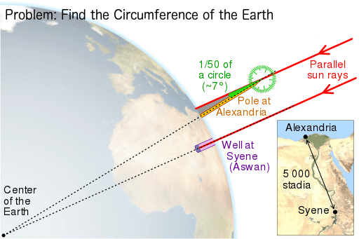 Eratosthenes_measure_of_Earth_circumference problem